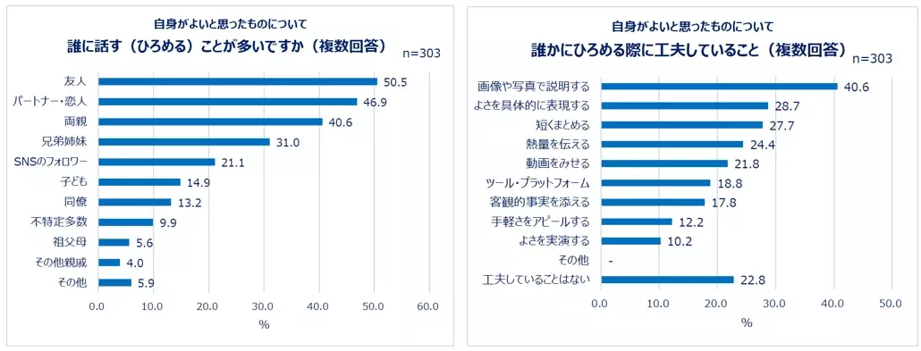 よいと思ったもの、人、サービス…推しから社会貢献活動まで！魅力をひろめたいものがある人は約6割。ひろめる方法は会話・SNS、ひろめる相手は友人・恋人が上位。8割以上は相手が気に入ってくれた経験あり！エピソードも。