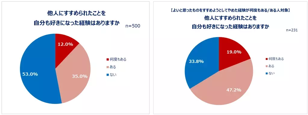 よいと思ったもの、人、サービス…推しから社会貢献活動まで！魅力をひろめたいものがある人は約6割。ひろめる方法は会話・SNS、ひろめる相手は友人・恋人が上位。8割以上は相手が気に入ってくれた経験あり！エピソードも。