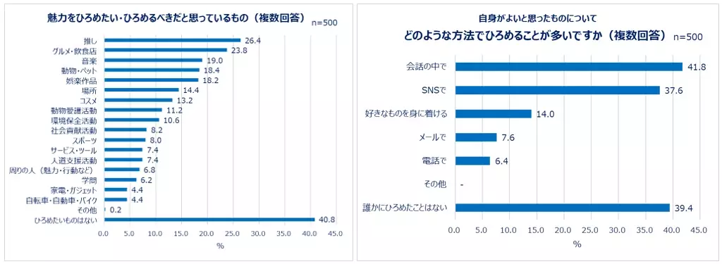 よいと思ったもの、人、サービス…推しから社会貢献活動まで！魅力をひろめたいものがある人は約6割。ひろめる方法は会話・SNS、ひろめる相手は友人・恋人が上位。8割以上は相手が気に入ってくれた経験あり！エピソードも。