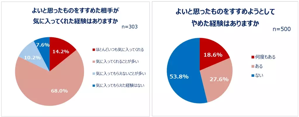 よいと思ったもの、人、サービス…推しから社会貢献活動まで！魅力をひろめたいものがある人は約6割。ひろめる方法は会話・SNS、ひろめる相手は友人・恋人が上位。8割以上は相手が気に入ってくれた経験あり！エピソードも。