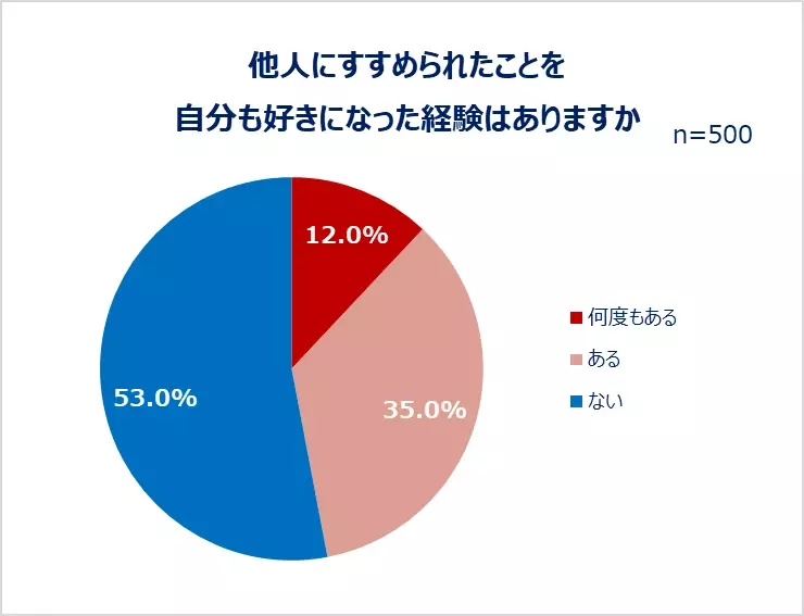 よいと思ったもの、人、サービス…推しから社会貢献活動まで！魅力をひろめたいものがある人は約6割。ひろめる方法は会話・SNS、ひろめる相手は友人・恋人が上位。8割以上は相手が気に入ってくれた経験あり！エピソードも。