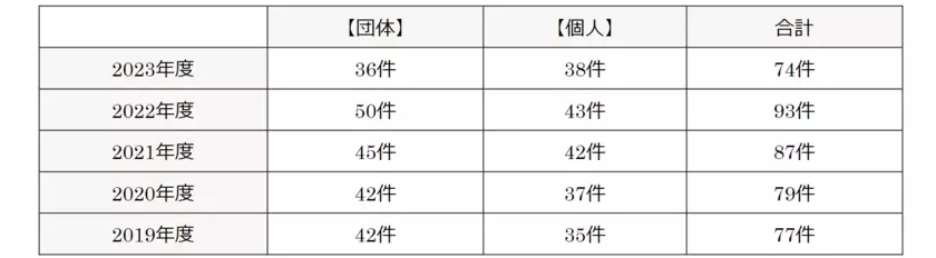 「2024年度助成事業 一般公募」に関するお知らせ