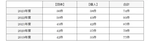 「2024年度助成事業 一般公募」に関するお知らせ