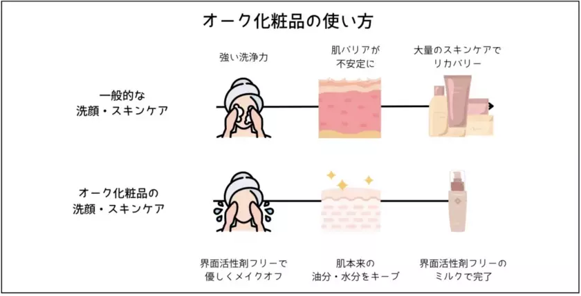 業界初※ 界面活性剤フリーの化粧品が完成！『オーク化粧品』を11月1日よりサロン向けに発売