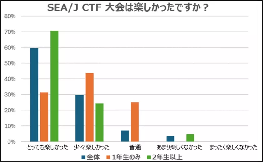 SEA/J　CTF(Capture The Flag)競技大会レポート、優勝者インタビューを公開！