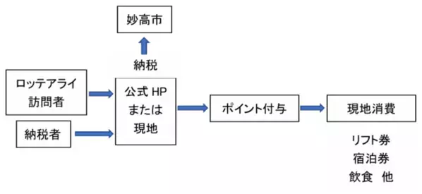 日本屈指のマウンテンリゾート『ロッテアライリゾート』　宿泊予約と一緒にふるさと納税ができる全国初のサービス『ふるさとリンク』を提供開始！