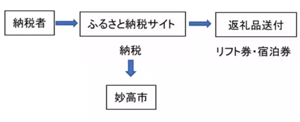 日本屈指のマウンテンリゾート『ロッテアライリゾート』　宿泊予約と一緒にふるさと納税ができる全国初のサービス『ふるさとリンク』を提供開始！