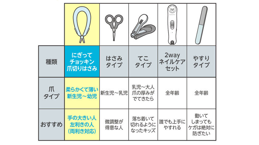 握るだけの新タイプ！ワンステップで赤ちゃんの爪ケアが完結　【にぎってチョッキン爪切りはさみ】を10月下旬に発売