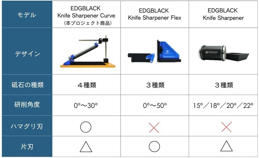 研ぎ時間は最短5分！曲線の刃が砥げる新しい包丁砥ぎ器　EDGBLACK Knife Sharpener Curve(エッジブラック　ナイフシャープナー　カーブ)がMakuakeにて先行販売開始！