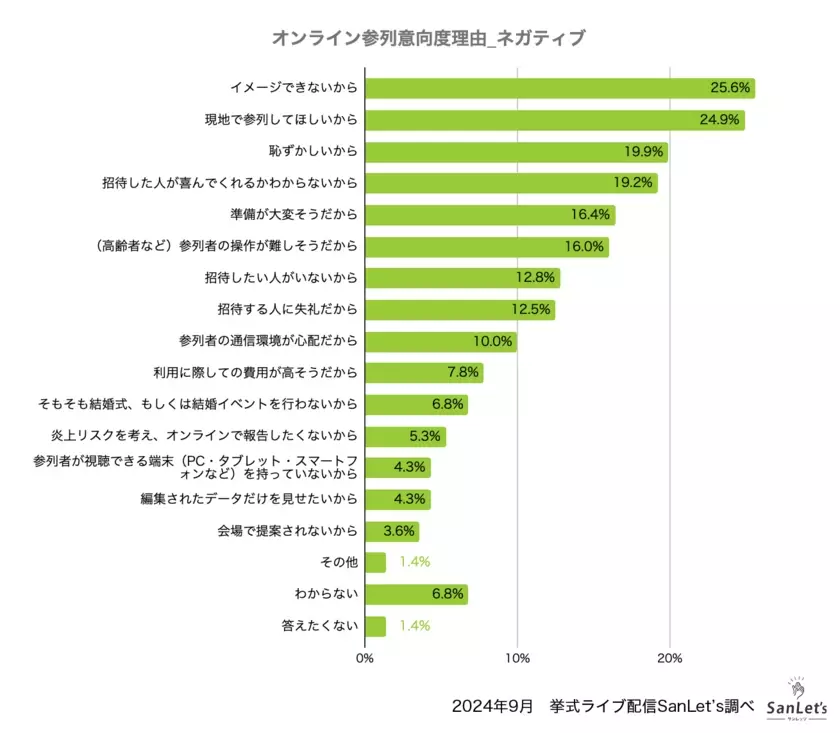 株式会社エイトノット　オンラインウエディングに関する意識調査2024　～20代の過半数はオンライン参列を取り入れてみたい！～