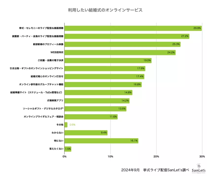 株式会社エイトノット　オンラインウエディングに関する意識調査2024　～20代の過半数はオンライン参列を取り入れてみたい！～