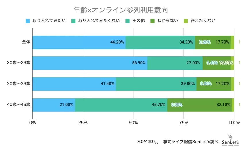 株式会社エイトノット　オンラインウエディングに関する意識調査2024　～20代の過半数はオンライン参列を取り入れてみたい！～