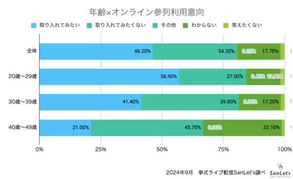 株式会社エイトノット　オンラインウエディングに関する意識調査2024　～20代の過半数はオンライン参列を取り入れてみたい！～