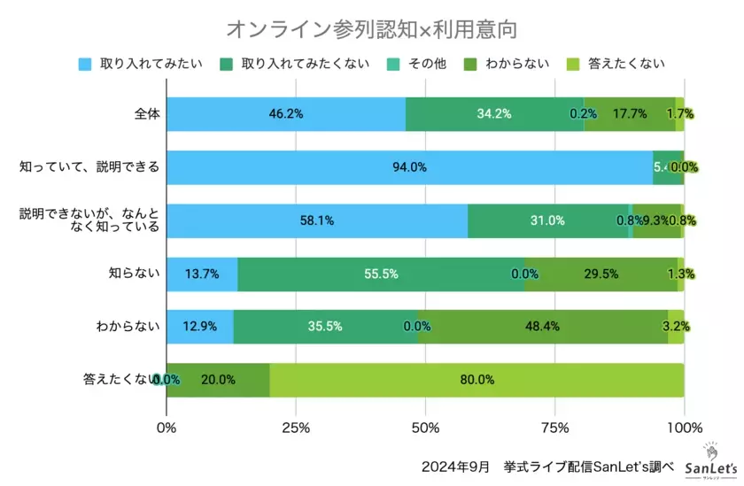 株式会社エイトノット　オンラインウエディングに関する意識調査2024　～20代の過半数はオンライン参列を取り入れてみたい！～