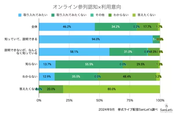 株式会社エイトノット　オンラインウエディングに関する意識調査2024　～20代の過半数はオンライン参列を取り入れてみたい！～