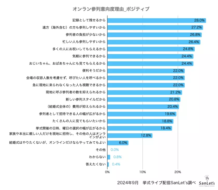 株式会社エイトノット　オンラインウエディングに関する意識調査2024　～20代の過半数はオンライン参列を取り入れてみたい！～