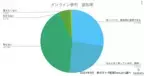 株式会社エイトノット　オンラインウエディングに関する意識調査2024　～20代の過半数はオンライン参列を取り入れてみたい！～