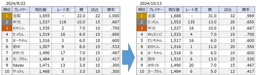 【期間限定】初代ファミスタ 大会29連覇中の「全国大会」さんへの挑戦者を募集