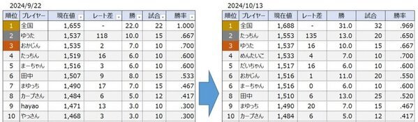 【期間限定】初代ファミスタ 大会29連覇中の「全国大会」さんへの挑戦者を募集