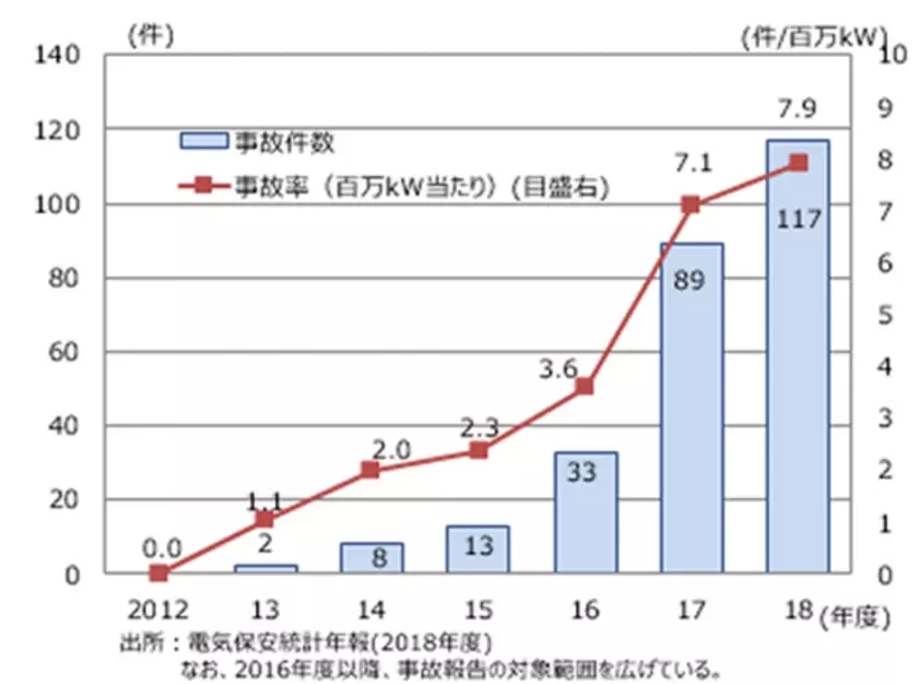 太陽光パネルの大量破棄、故障・盗難の社会課題をAIシステムが解決～神奈川県のオープンイノベーション支援プログラム「ビジネスアクセラレーターかながわ(以下、BAK)」にて、太陽光発電に関する社会課題を解決するプロジェクトが採択～