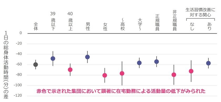 在宅勤務で歩数が4,000歩減少、座位時間が70分増加