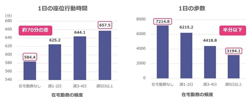 在宅勤務で歩数が4,000歩減少、座位時間が70分増加