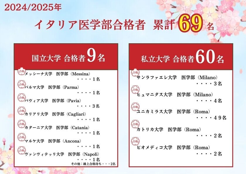 【海外医学部】イタリア医学部予備校が日本人イタリア医学部合格者69名を輩出！