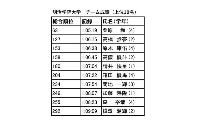 明治学院大学、2028年までに箱根駅伝本選出場を目指し『Road to HAKONE 2028』をスタート！