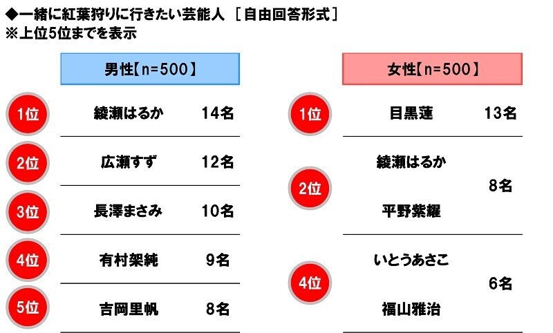 ホンダアクセス調べ　一緒に紅葉狩りに行きたい芸能人　男性回答では「綾瀬はるかさん」、女性回答では「目黒蓮さん」が2年連続1位