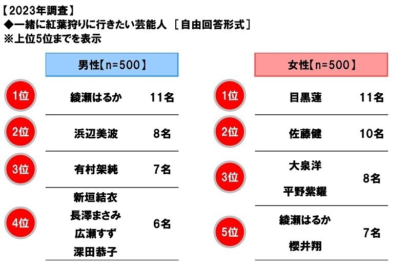 ホンダアクセス調べ　一緒に紅葉狩りに行きたい芸能人　男性回答では「綾瀬はるかさん」、女性回答では「目黒蓮さん」が2年連続1位