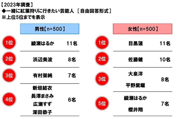 ホンダアクセス調べ　一緒に紅葉狩りに行きたい芸能人　男性回答では「綾瀬はるかさん」、女性回答では「目黒蓮さん」が2年連続1位