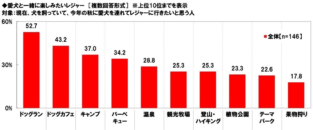 ホンダアクセス調べ　一緒に紅葉狩りに行きたい芸能人　男性回答では「綾瀬はるかさん」、女性回答では「目黒蓮さん」が2年連続1位