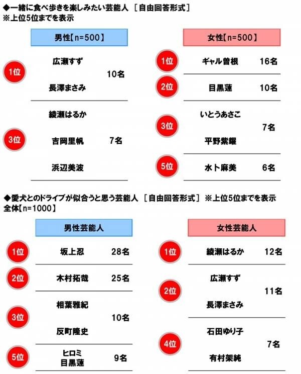 ホンダアクセス調べ　一緒に紅葉狩りに行きたい芸能人　男性回答では「綾瀬はるかさん」、女性回答では「目黒蓮さん」が2年連続1位