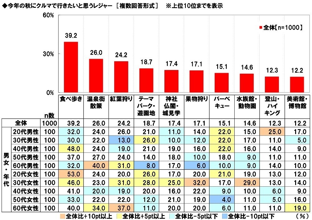 ホンダアクセス調べ　一緒に紅葉狩りに行きたい芸能人　男性回答では「綾瀬はるかさん」、女性回答では「目黒蓮さん」が2年連続1位