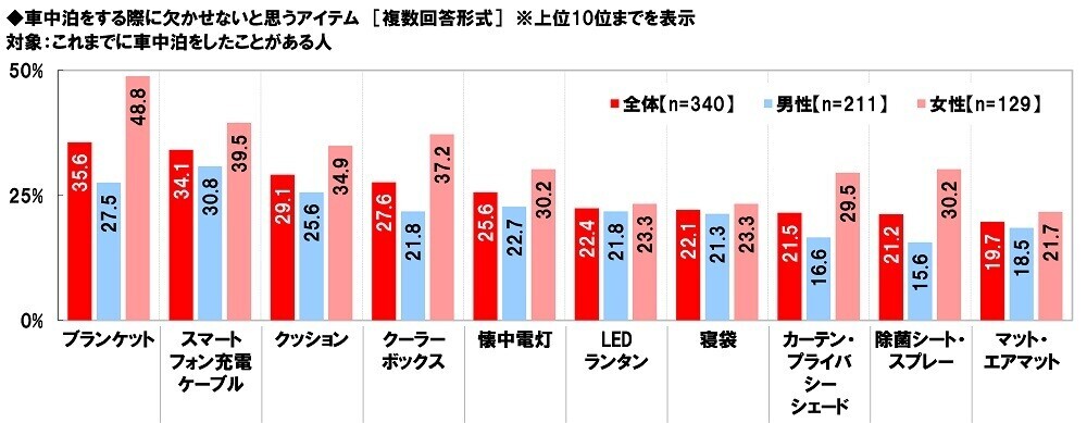 ホンダアクセス調べ　一緒に紅葉狩りに行きたい芸能人　男性回答では「綾瀬はるかさん」、女性回答では「目黒蓮さん」が2年連続1位