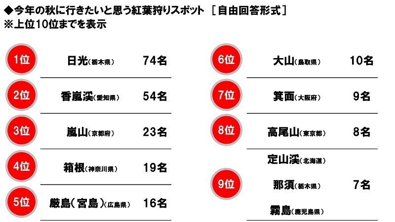 ホンダアクセス調べ　一緒に紅葉狩りに行きたい芸能人　男性回答では「綾瀬はるかさん」、女性回答では「目黒蓮さん」が2年連続1位