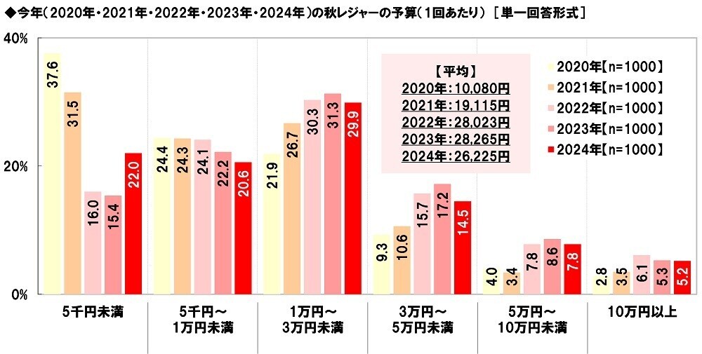 ホンダアクセス調べ　一緒に紅葉狩りに行きたい芸能人　男性回答では「綾瀬はるかさん」、女性回答では「目黒蓮さん」が2年連続1位