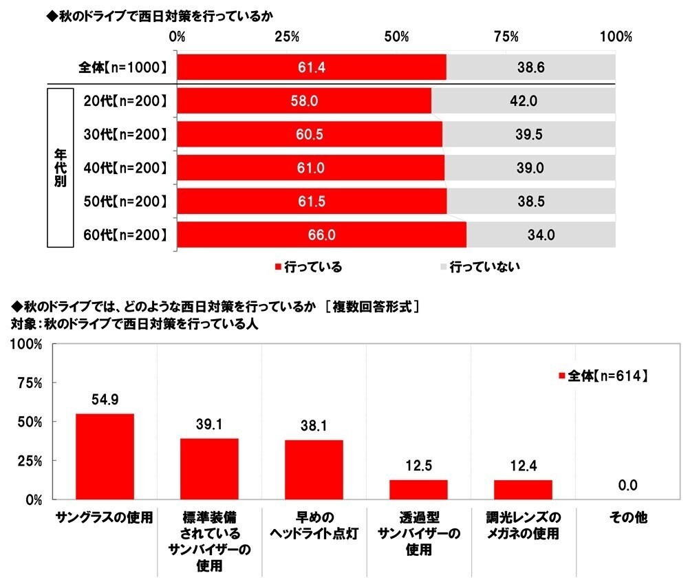 ホンダアクセス調べ　一緒に紅葉狩りに行きたい芸能人　男性回答では「綾瀬はるかさん」、女性回答では「目黒蓮さん」が2年連続1位