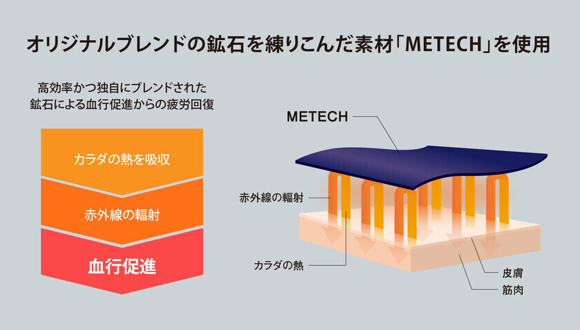 ＜一般医療機器＞ あなたの大切な休息時間をサポート　疲労軽減ウェア「SCiENSLEEP(サイエンスリープ)」Makuakeにて目標金額3,000％超を達成　～サポーター1,000名を目指してネクストゴールを設定～