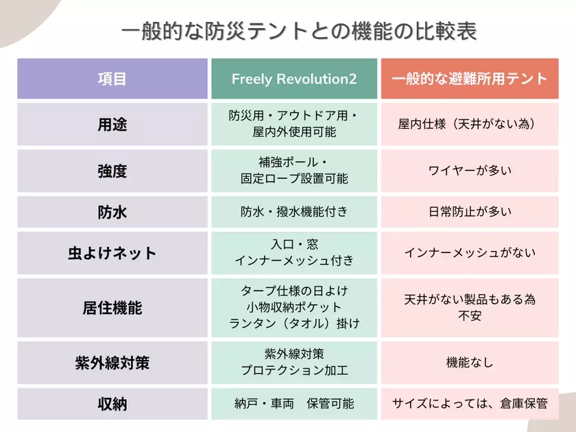 30秒で設営・撤去可能な防災用・アウトドア用2wayマルチテント「Freely Revolution2」数量限定・先行販売開始