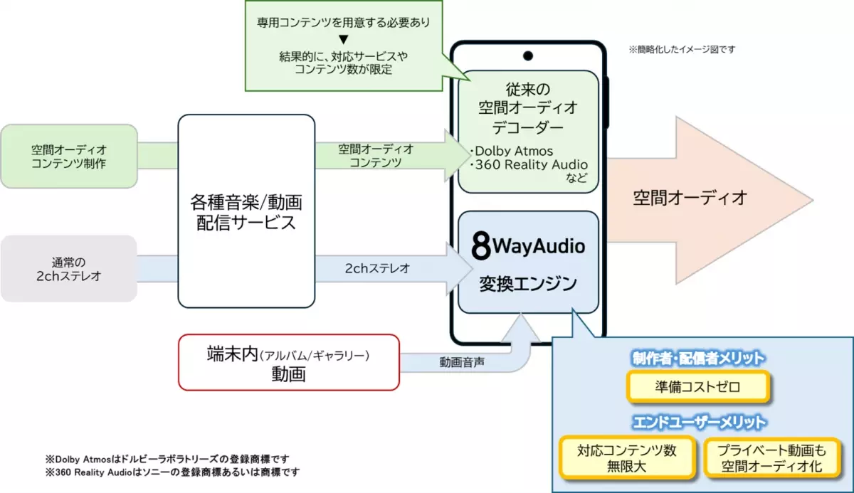 ネオス、next Soundと共同開発した空間オーディオ技術【8Way Audio】をシャープ製スマートフォンに世界初搭載