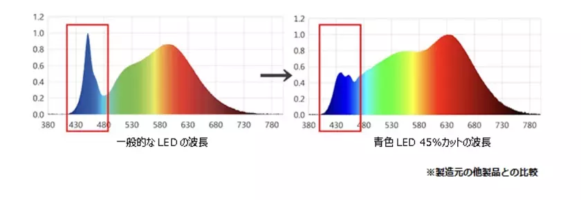 現代社会の課題に応え、目の健康維持をサポート　薄型設計でスタイリッシュなコンパクトデスクライト新登場！