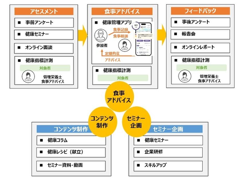 管理栄養士・栄養士向けWebサイト「Eatreat」　健康支援プログラムの統合サービスを開始　～三本の柱でクライアントのお悩みを解決～