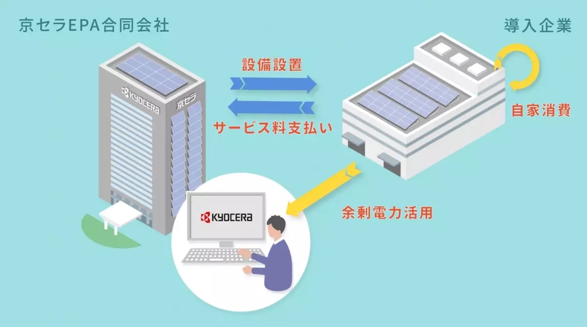 京セラEPA合同会社とシギヤ精機製作所がオンサイトPPAを締結約１MWの太陽光発電設備導入により再エネ化を推進