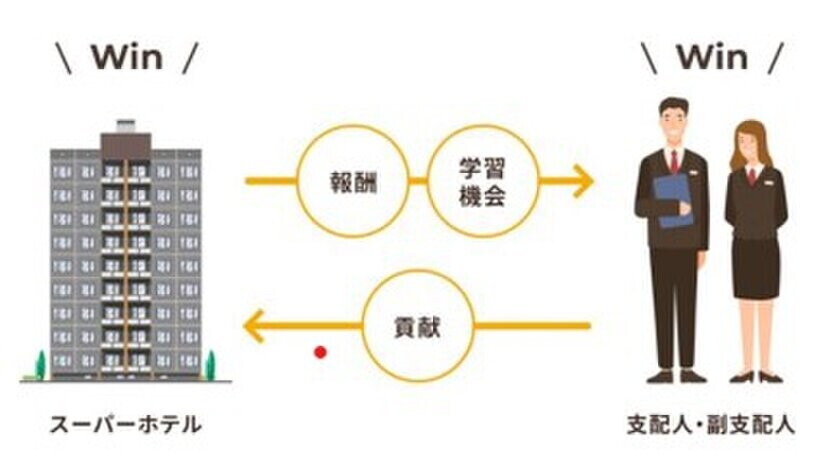 スーパーホテルの画期的な支配人・副支配人採用プロジェクト　卒業生から初のホテルオーナーと子会社代表取締役が誕生！