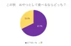 約7割が「さつまいも」を支持！『この秋おやつとして食べるならどっち？』アンケートを実施　砂糖不使用！素材の甘みをそのままに！～「フライドスイートポテト」と「フライドマロン」をダイエー店舗で展開中～