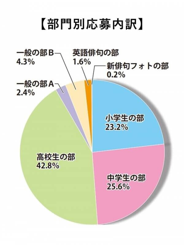 応募作品数日本一の創作俳句コンテスト　第三十六回 伊藤園お～いお茶新俳句大賞　11月3日(日・祝)より作品募集開始！