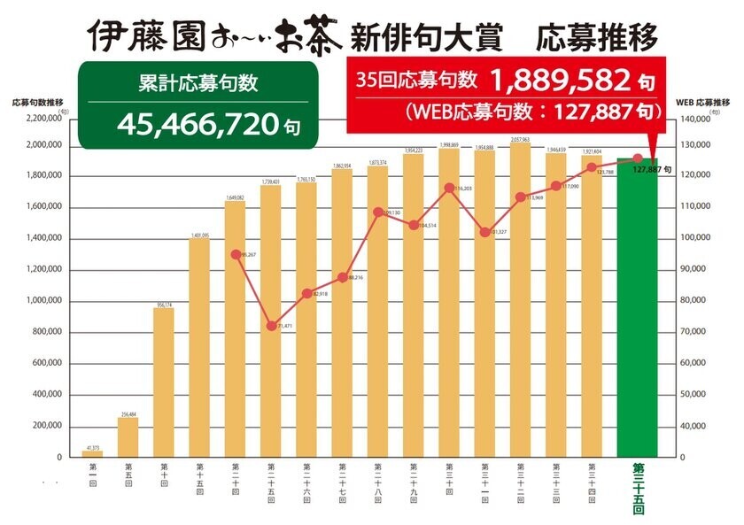 応募作品数日本一の創作俳句コンテスト　第三十六回 伊藤園お～いお茶新俳句大賞　11月3日(日・祝)より作品募集開始！