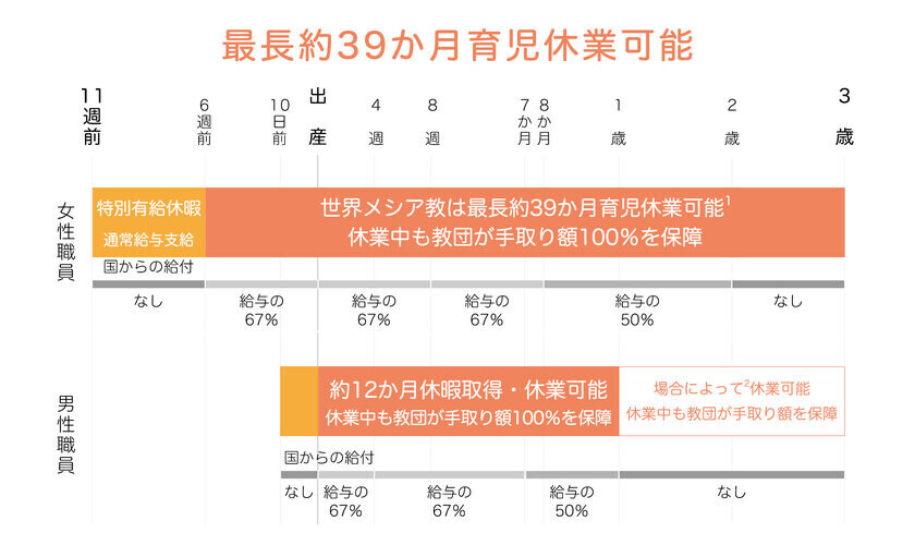 世界メシア教が「世界一の子育て支援制度」を導入　出産から3年間の休業とその間の手取り額100％を保障