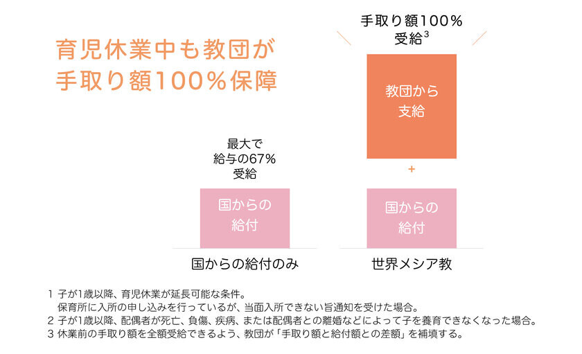 世界メシア教が「世界一の子育て支援制度」を導入　出産から3年間の休業とその間の手取り額100％を保障